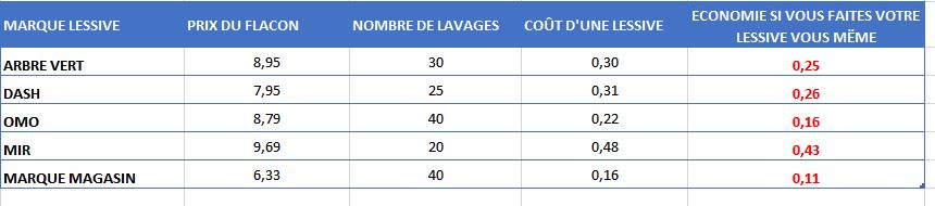 COMPARATIF LESSIVE